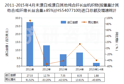 2011-2015年4月未漂白或漂白其他純合纖長(zhǎng)絲機(jī)織物(按重量計(jì)其他合成纖維長(zhǎng)絲含量≥85%)(HS54077100)進(jìn)口總額及增速統(tǒng)計(jì)